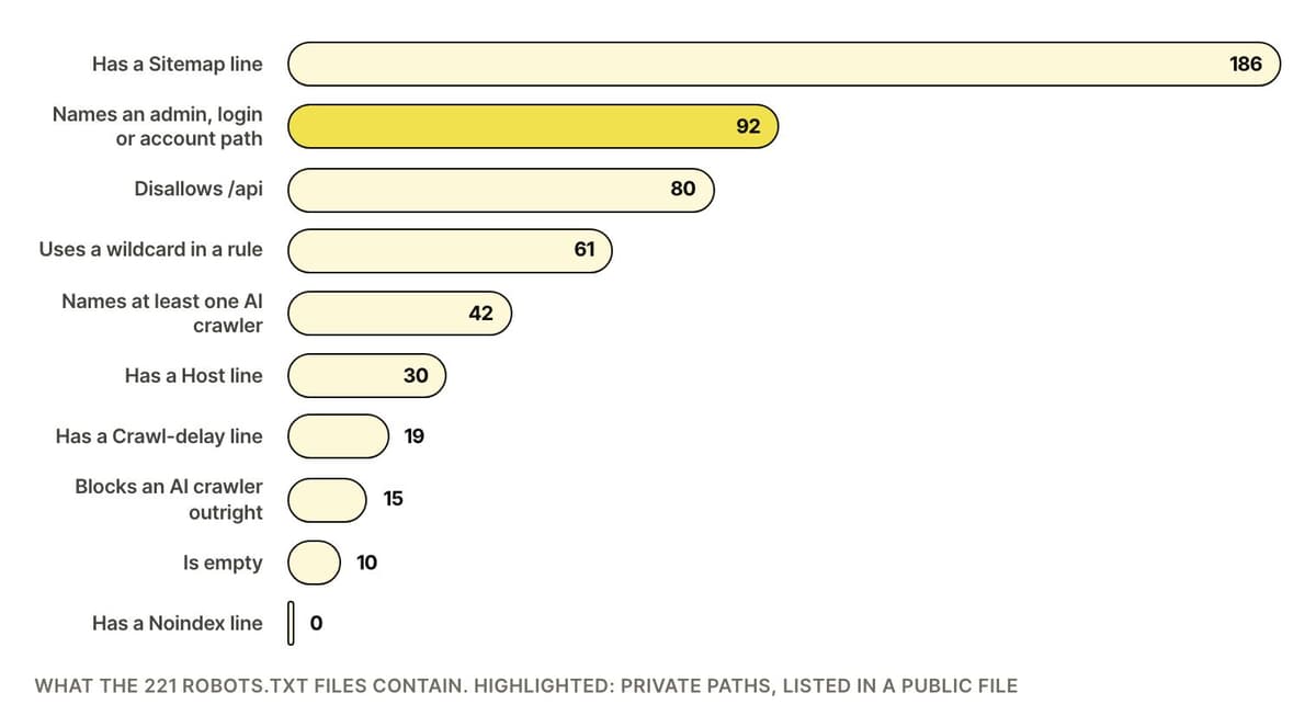 A bar chart of what 221 robots.txt files contain, from the robots.txt guide on this site