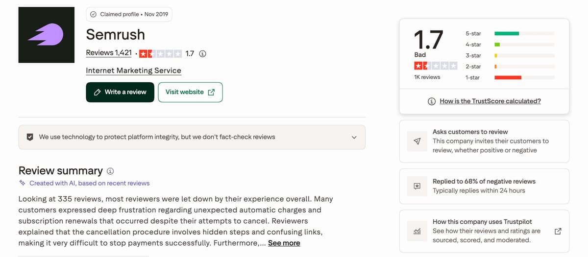 Semrush's Trustpilot profile, showing a TrustScore of 1.7, labelled Bad, from 1,421 reviews, with most reviews at five stars or one star